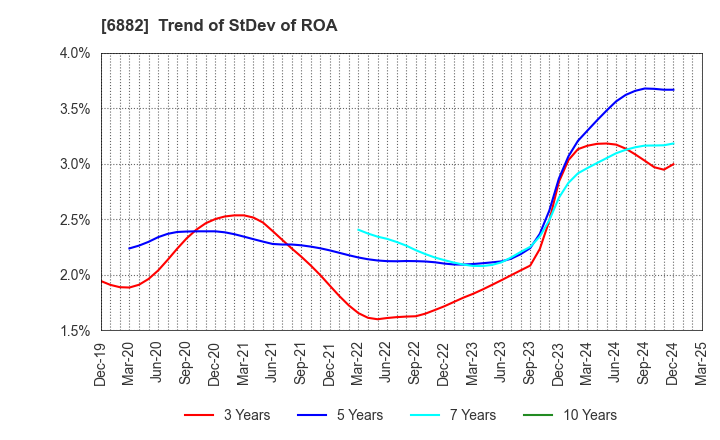 6882 Sansha Electric Manufacturing Co.,Ltd.: Trend of StDev of ROA