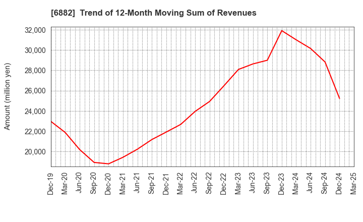 6882 Sansha Electric Manufacturing Co.,Ltd.: Trend of 12-Month Moving Sum of Revenues