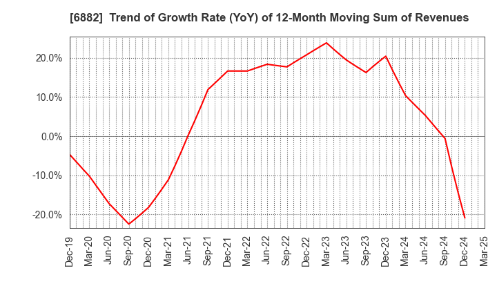 6882 Sansha Electric Manufacturing Co.,Ltd.: Trend of Growth Rate (YoY) of 12-Month Moving Sum of Revenues