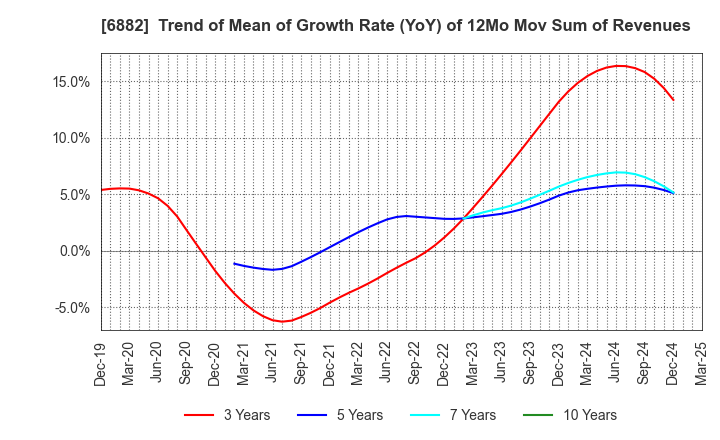 6882 Sansha Electric Manufacturing Co.,Ltd.: Trend of Mean of Growth Rate (YoY) of 12Mo Mov Sum of Revenues