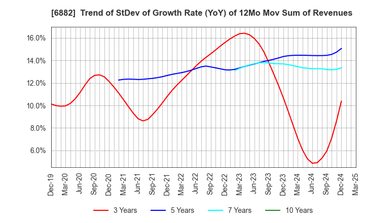 6882 Sansha Electric Manufacturing Co.,Ltd.: Trend of StDev of Growth Rate (YoY) of 12Mo Mov Sum of Revenues