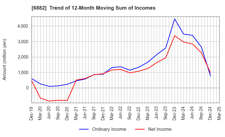 6882 Sansha Electric Manufacturing Co.,Ltd.: Trend of 12-Month Moving Sum of Incomes