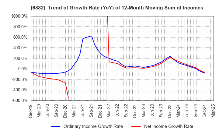 6882 Sansha Electric Manufacturing Co.,Ltd.: Trend of Growth Rate (YoY) of 12-Month Moving Sum of Incomes