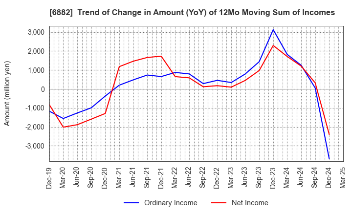 6882 Sansha Electric Manufacturing Co.,Ltd.: Trend of Change in Amount (YoY) of 12Mo Moving Sum of Incomes