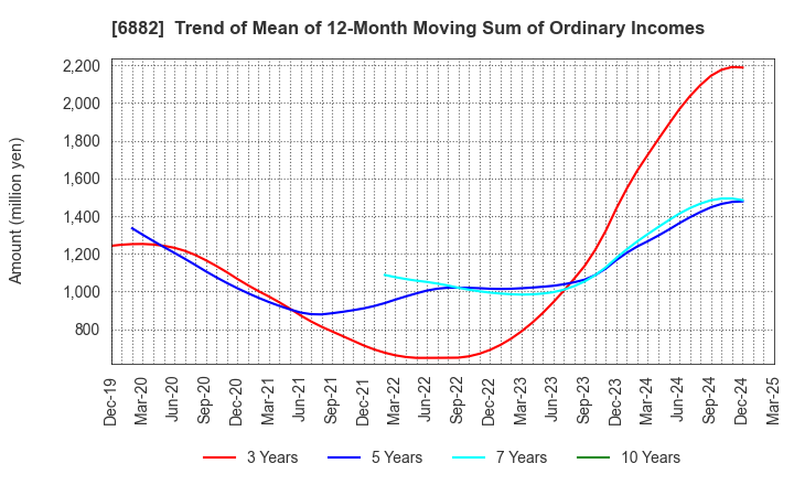 6882 Sansha Electric Manufacturing Co.,Ltd.: Trend of Mean of 12-Month Moving Sum of Ordinary Incomes