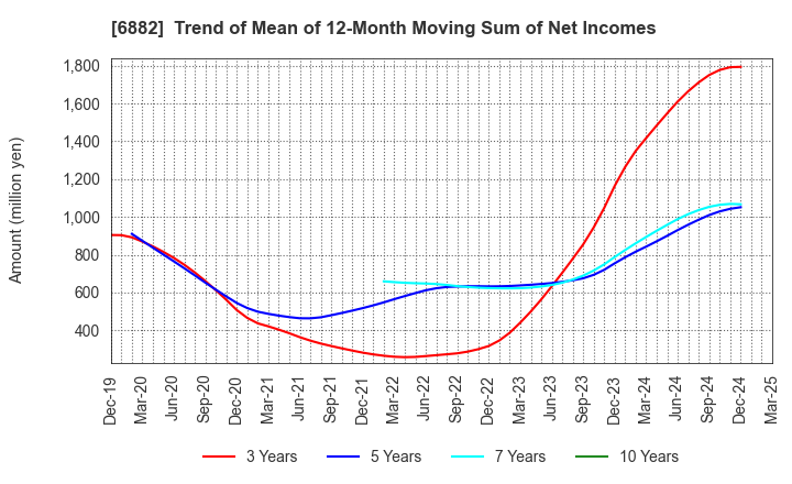 6882 Sansha Electric Manufacturing Co.,Ltd.: Trend of Mean of 12-Month Moving Sum of Net Incomes