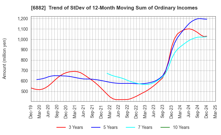 6882 Sansha Electric Manufacturing Co.,Ltd.: Trend of StDev of 12-Month Moving Sum of Ordinary Incomes