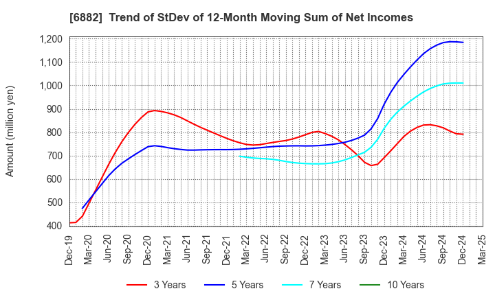 6882 Sansha Electric Manufacturing Co.,Ltd.: Trend of StDev of 12-Month Moving Sum of Net Incomes
