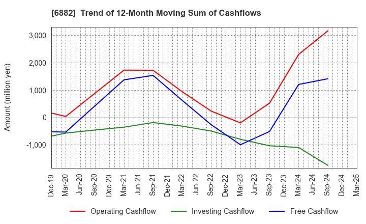 6882 Sansha Electric Manufacturing Co.,Ltd.: Trend of 12-Month Moving Sum of Cashflows