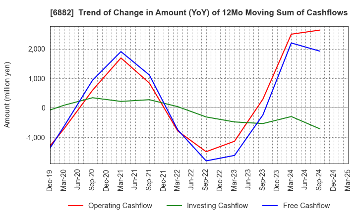 6882 Sansha Electric Manufacturing Co.,Ltd.: Trend of Change in Amount (YoY) of 12Mo Moving Sum of Cashflows
