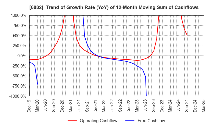 6882 Sansha Electric Manufacturing Co.,Ltd.: Trend of Growth Rate (YoY) of 12-Month Moving Sum of Cashflows