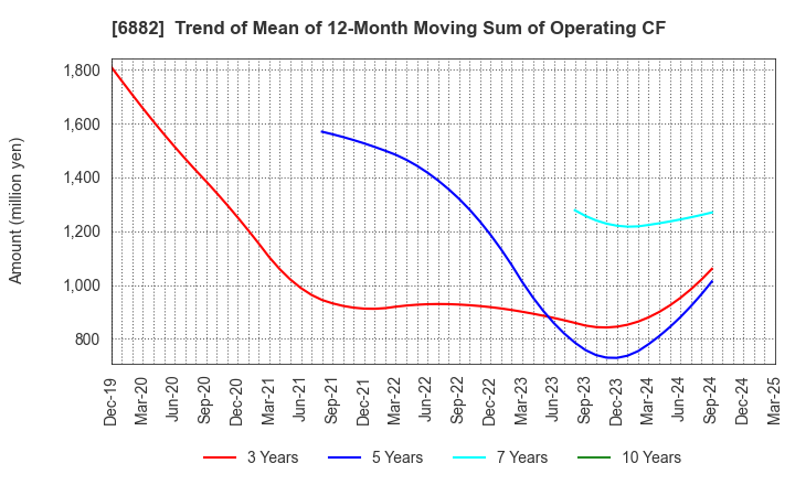6882 Sansha Electric Manufacturing Co.,Ltd.: Trend of Mean of 12-Month Moving Sum of Operating CF