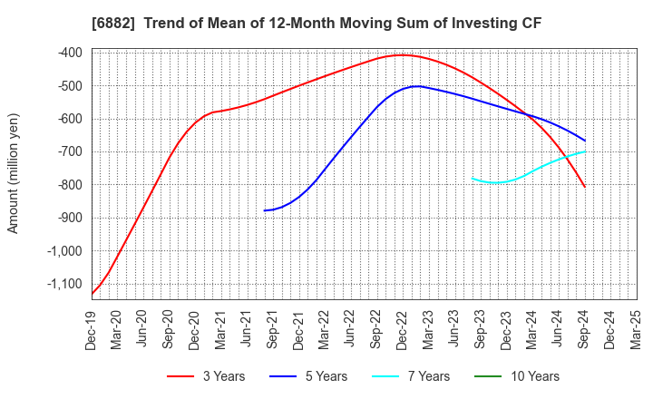 6882 Sansha Electric Manufacturing Co.,Ltd.: Trend of Mean of 12-Month Moving Sum of Investing CF