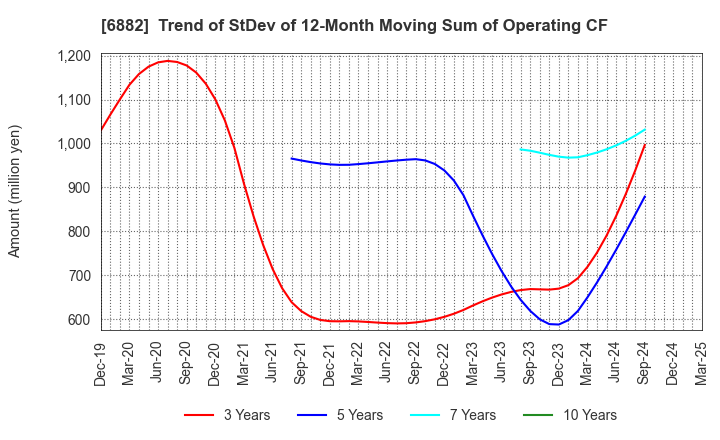 6882 Sansha Electric Manufacturing Co.,Ltd.: Trend of StDev of 12-Month Moving Sum of Operating CF