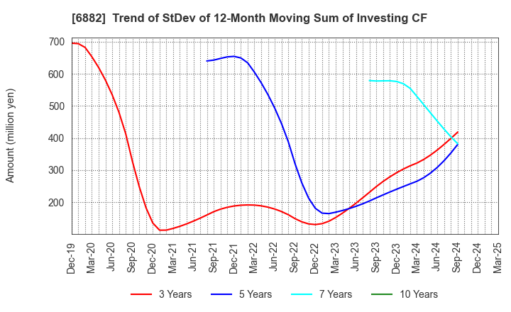 6882 Sansha Electric Manufacturing Co.,Ltd.: Trend of StDev of 12-Month Moving Sum of Investing CF