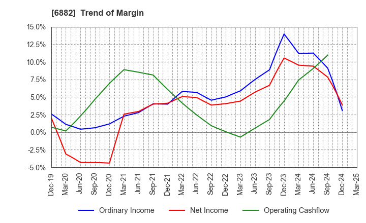 6882 Sansha Electric Manufacturing Co.,Ltd.: Trend of Margin