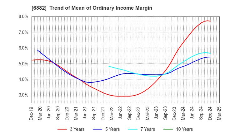 6882 Sansha Electric Manufacturing Co.,Ltd.: Trend of Mean of Ordinary Income Margin