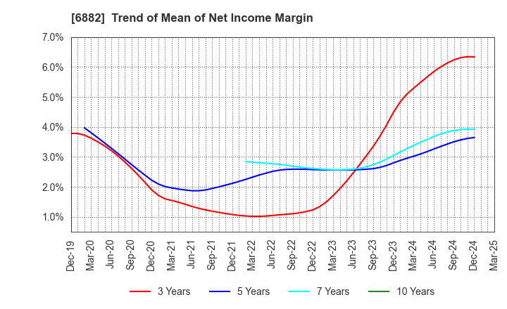 6882 Sansha Electric Manufacturing Co.,Ltd.: Trend of Mean of Net Income Margin