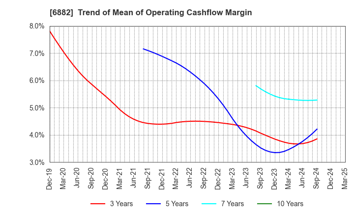 6882 Sansha Electric Manufacturing Co.,Ltd.: Trend of Mean of Operating Cashflow Margin