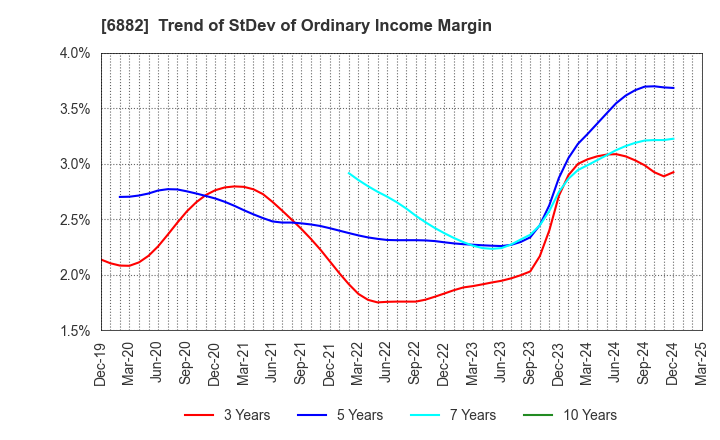 6882 Sansha Electric Manufacturing Co.,Ltd.: Trend of StDev of Ordinary Income Margin