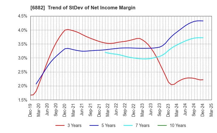 6882 Sansha Electric Manufacturing Co.,Ltd.: Trend of StDev of Net Income Margin