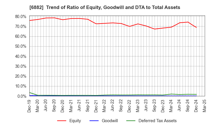 6882 Sansha Electric Manufacturing Co.,Ltd.: Trend of Ratio of Equity, Goodwill and DTA to Total Assets