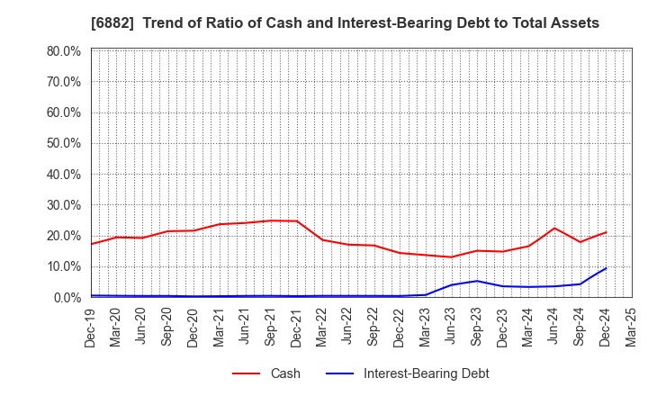6882 Sansha Electric Manufacturing Co.,Ltd.: Trend of Ratio of Cash and Interest-Bearing Debt to Total Assets