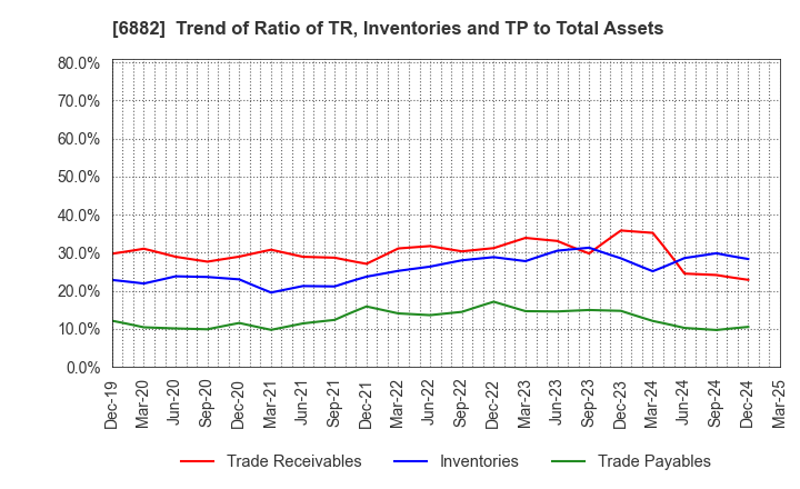 6882 Sansha Electric Manufacturing Co.,Ltd.: Trend of Ratio of TR, Inventories and TP to Total Assets