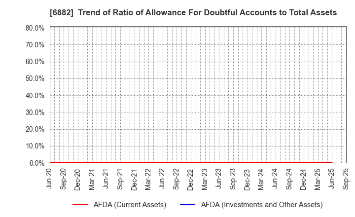 6882 Sansha Electric Manufacturing Co.,Ltd.: Trend of Ratio of Allowance For Doubtful Accounts to Total Assets
