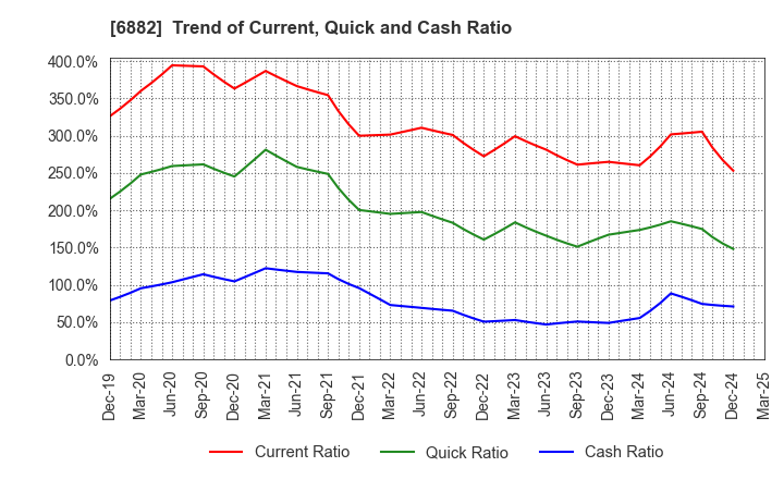 6882 Sansha Electric Manufacturing Co.,Ltd.: Trend of Current, Quick and Cash Ratio