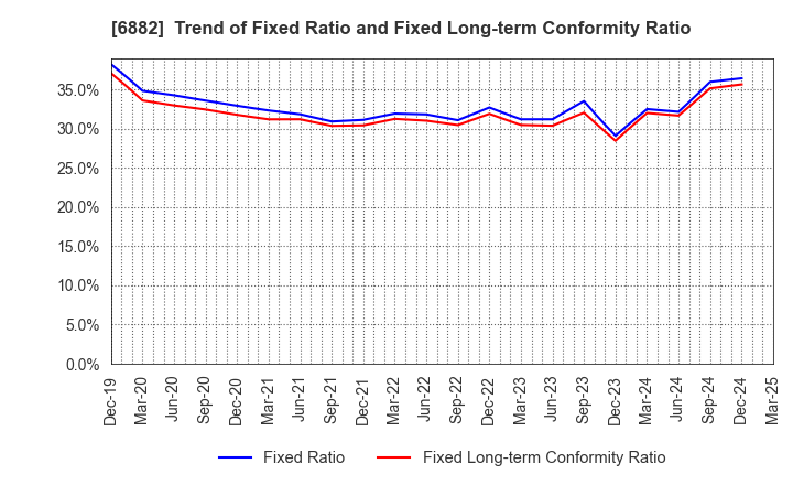 6882 Sansha Electric Manufacturing Co.,Ltd.: Trend of Fixed Ratio and Fixed Long-term Conformity Ratio