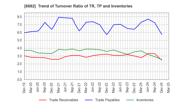 6882 Sansha Electric Manufacturing Co.,Ltd.: Trend of Turnover Ratio of TR, TP and Inventories