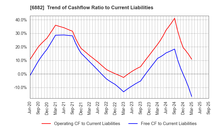 6882 Sansha Electric Manufacturing Co.,Ltd.: Trend of Cashflow Ratio to Current Liabilities