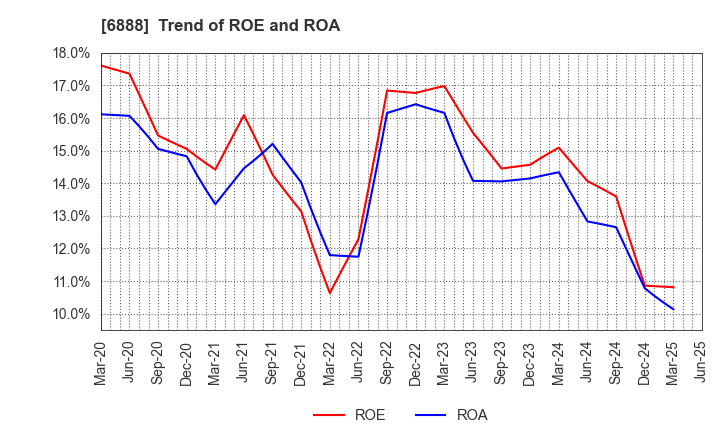 6888 ACMOS INC.: Trend of ROE and ROA