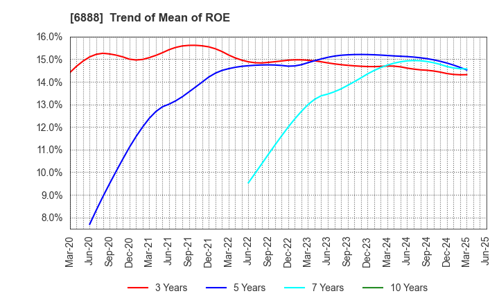 6888 ACMOS INC.: Trend of Mean of ROE