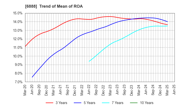 6888 ACMOS INC.: Trend of Mean of ROA