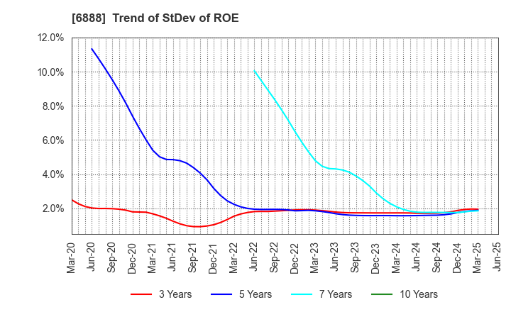 6888 ACMOS INC.: Trend of StDev of ROE