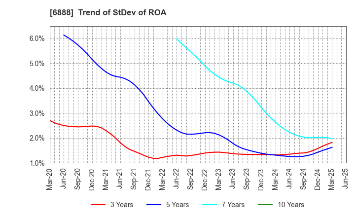 6888 ACMOS INC.: Trend of StDev of ROA