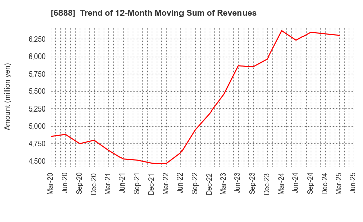 6888 ACMOS INC.: Trend of 12-Month Moving Sum of Revenues