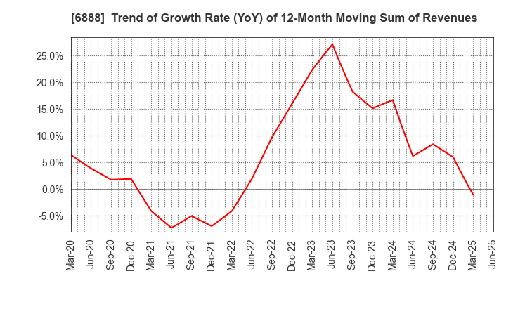 6888 ACMOS INC.: Trend of Growth Rate (YoY) of 12-Month Moving Sum of Revenues