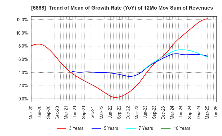 6888 ACMOS INC.: Trend of Mean of Growth Rate (YoY) of 12Mo Mov Sum of Revenues