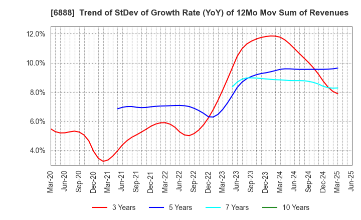 6888 ACMOS INC.: Trend of StDev of Growth Rate (YoY) of 12Mo Mov Sum of Revenues