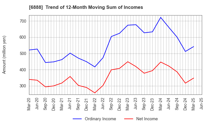 6888 ACMOS INC.: Trend of 12-Month Moving Sum of Incomes