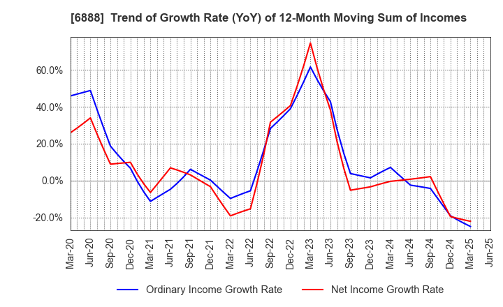 6888 ACMOS INC.: Trend of Growth Rate (YoY) of 12-Month Moving Sum of Incomes