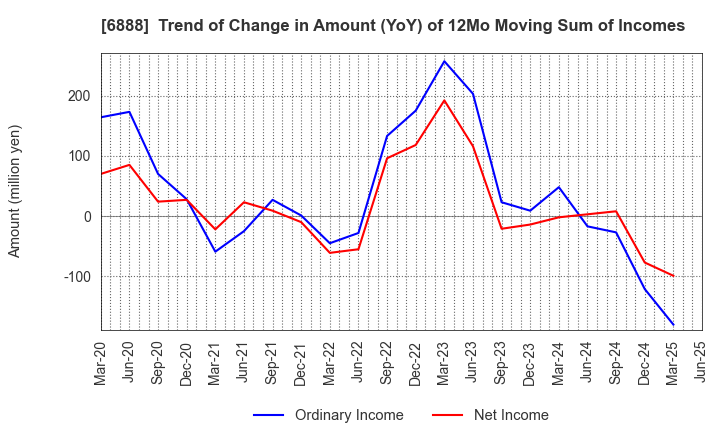 6888 ACMOS INC.: Trend of Change in Amount (YoY) of 12Mo Moving Sum of Incomes