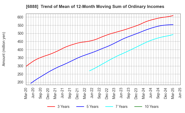 6888 ACMOS INC.: Trend of Mean of 12-Month Moving Sum of Ordinary Incomes