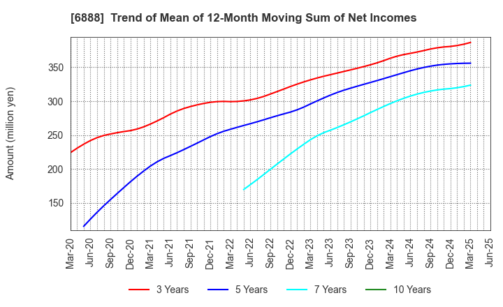 6888 ACMOS INC.: Trend of Mean of 12-Month Moving Sum of Net Incomes