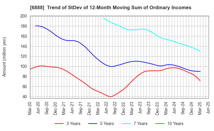 6888 ACMOS INC.: Trend of StDev of 12-Month Moving Sum of Ordinary Incomes