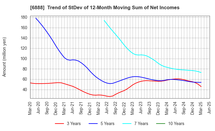 6888 ACMOS INC.: Trend of StDev of 12-Month Moving Sum of Net Incomes