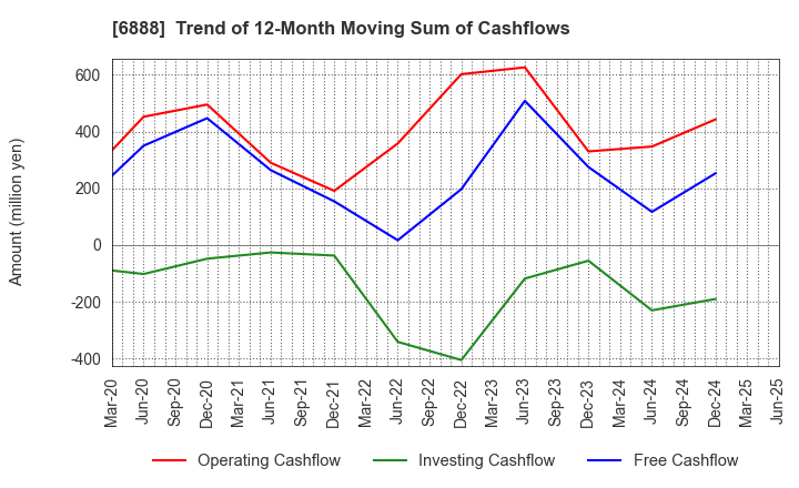 6888 ACMOS INC.: Trend of 12-Month Moving Sum of Cashflows